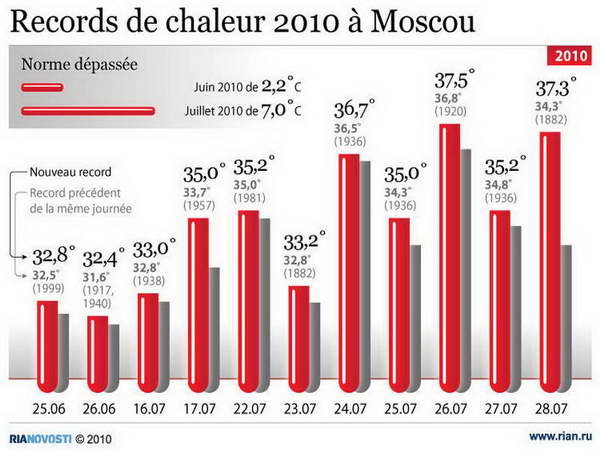 [RU RUSSIE] - Records de chaleur à Moscou en 2010